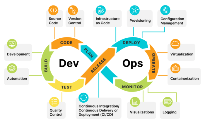 The importance of DevOps in co-development software