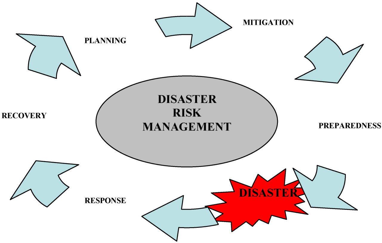 Earth control measure and Disaster Risk Reduction