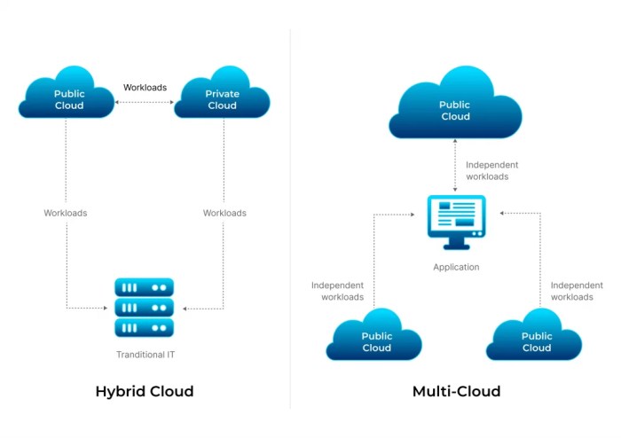 The importance of Multi-Cloud in co-development software