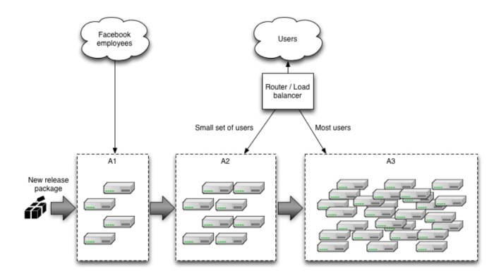 The importance of Canary Release in co-development software