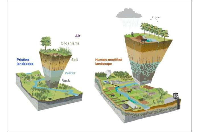 Earth control measure and Food Security