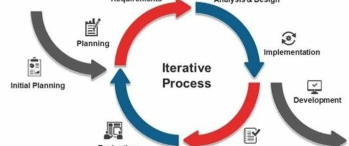 Iterative cycle javatpoint