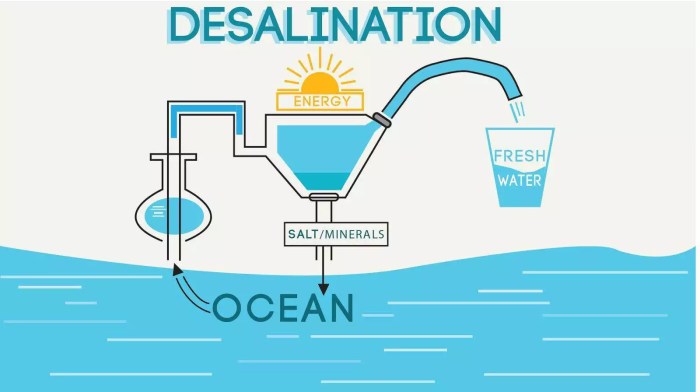 Earth control measure and Desalination