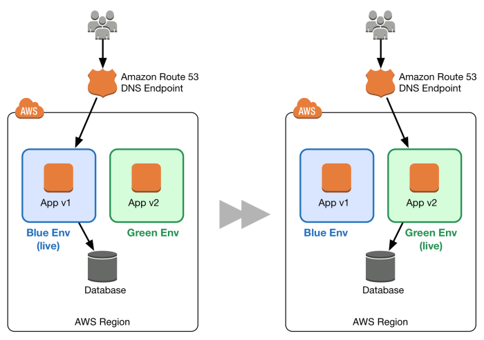 The importance of Blue-Green Deployment in co-development software