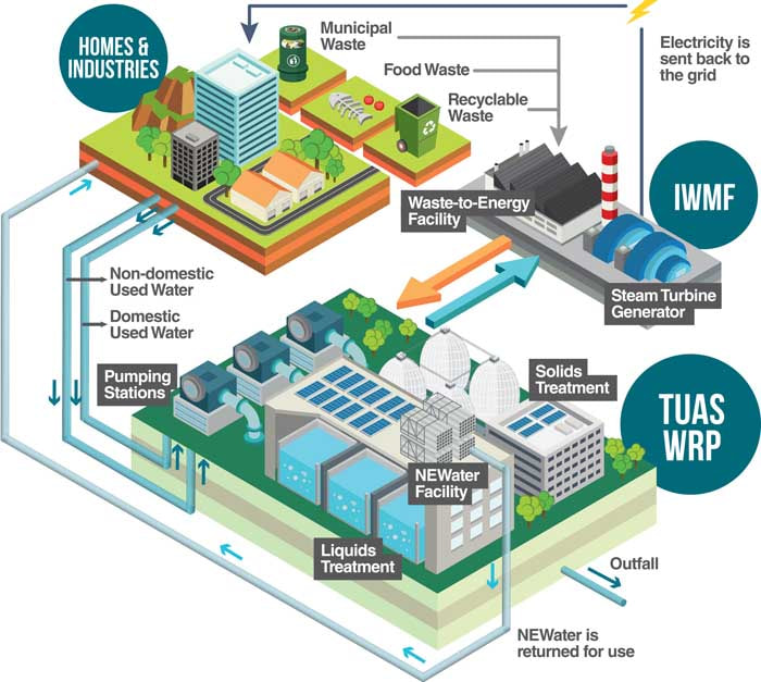 Earth control measure and Waste Management