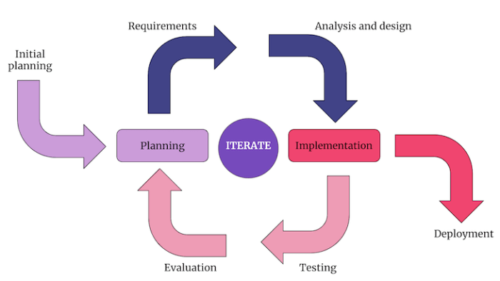 The importance of Incremental Development in co-development software