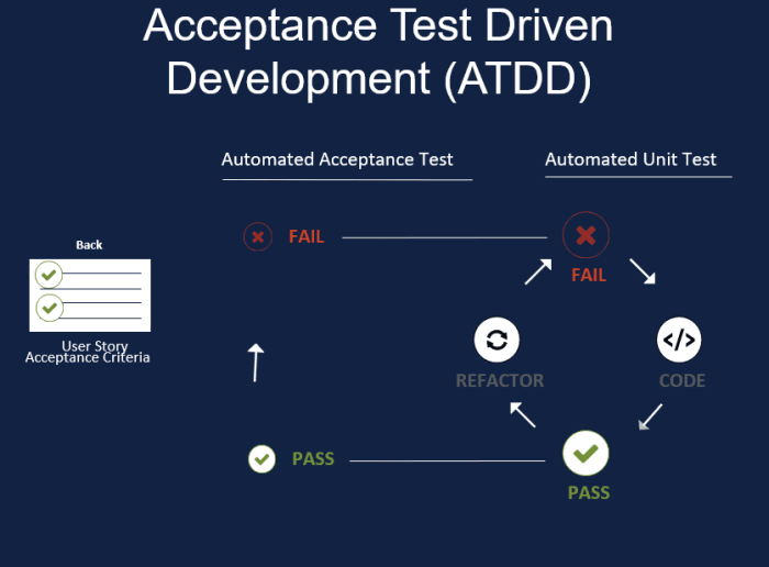 Acceptance software