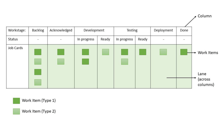 The importance of Kanban in co-development software