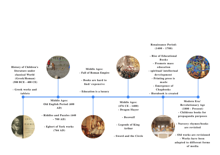 History of children's fiction on a tijmeline