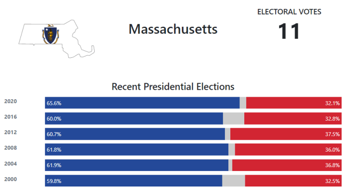 Hanson ma voting history