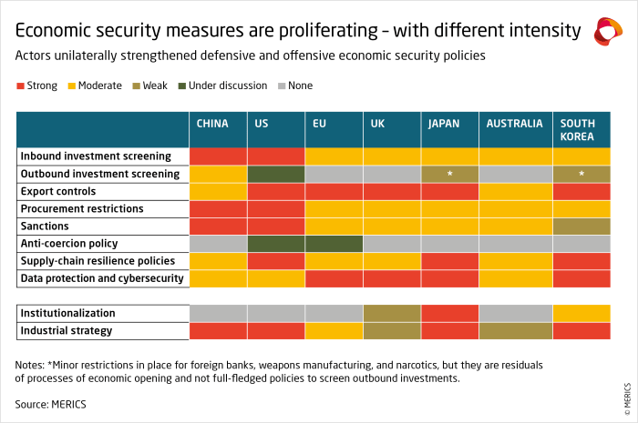 Earth control measure and Economic Security