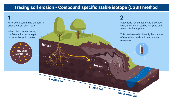 Soil measures conservation productivity role crop our