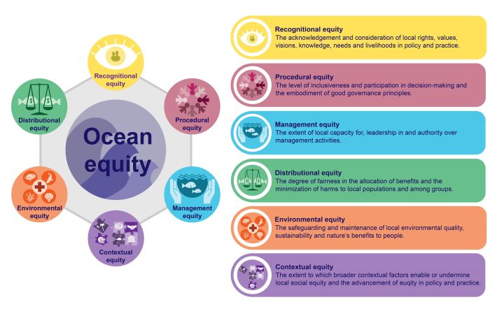 Earth control measure and Social Equity