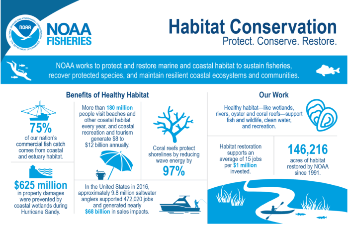 Habitat protection restoration land conservation wildland fire conservationgateway