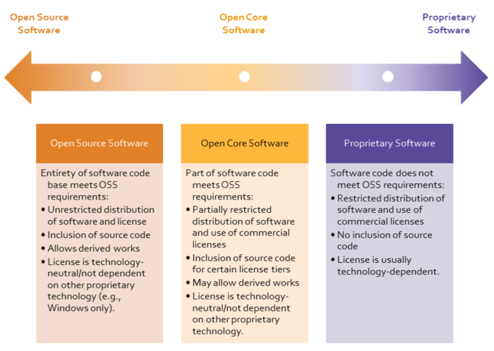 The importance of Proprietary Software in co-development software