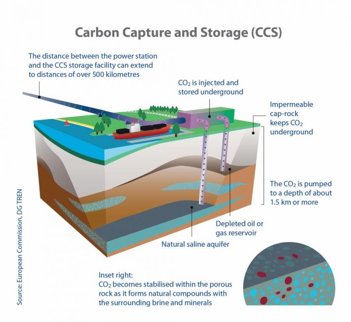 Earth control measure and Carbon Capture and Storage