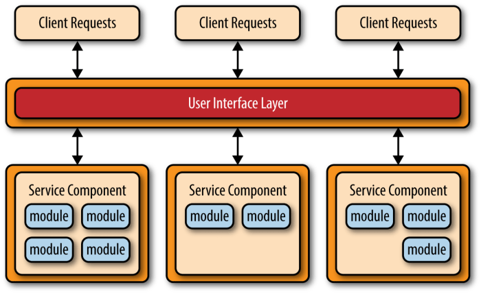 The importance of Microservices Architecture in co-development software