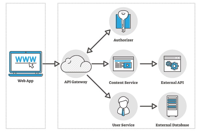 The importance of Serverless Computing in co-development software