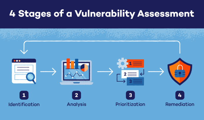 Earth control measure and Vulnerability Assessment