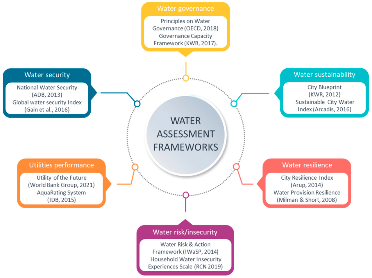 Earth control measure and Water Security