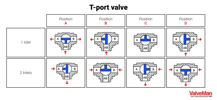 Three way valve