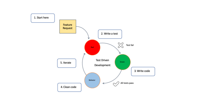 The importance of Test-Driven Development in co-development software