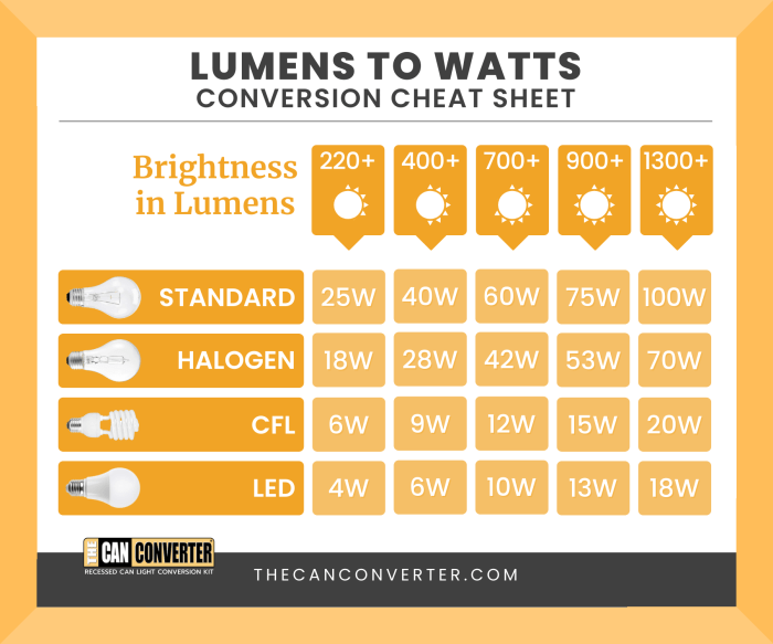 Incandescent cfl bulbs brightness wattage saving becuri comparison efficiency leds costs