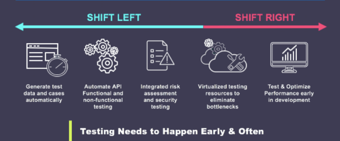 The importance of Continuous Testing in co-development software