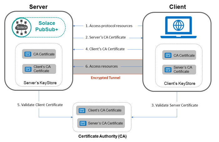 Webmethods two-way ssl