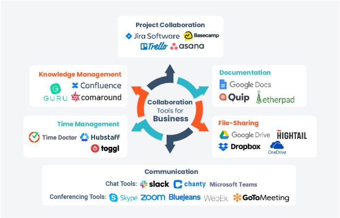 Software development collaboration tools people project skills individual