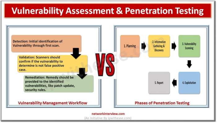 Earth control measure and Vulnerability Assessment